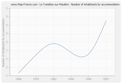 Le Tremblay-sur-Mauldre : Number of inhabitants by accommodation